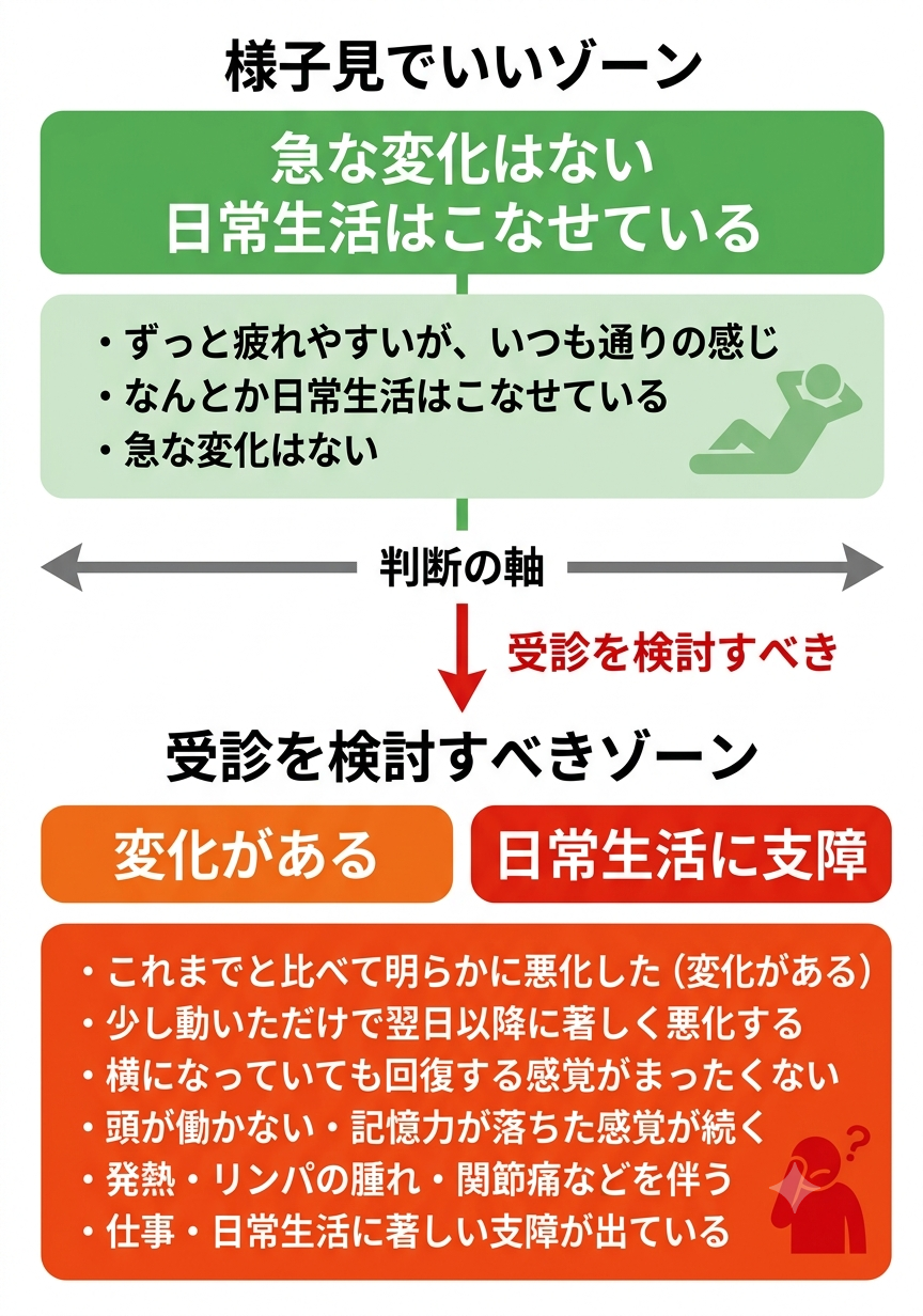 病院に行くべきラインの図解：様子見ゾーンと受診検討ゾーンの違い